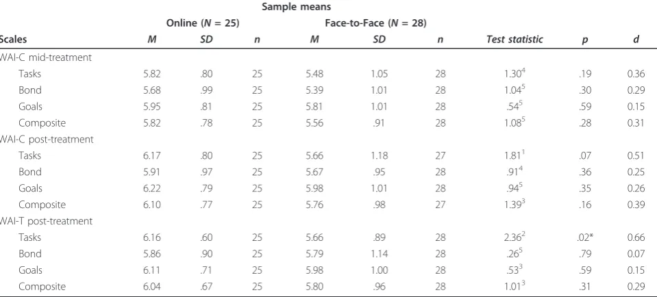 Table 2 Working alliance in the two intervention groups: means, standard deviations, t test comparisons, and effect sizes