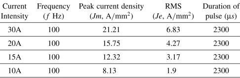 Table 1Operation parameters of the electropulsing.