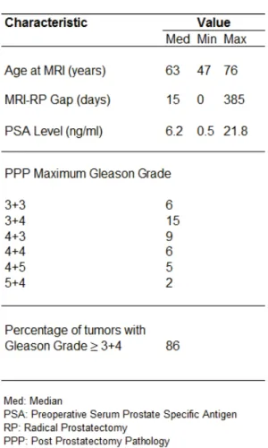Table 2.1 Patient Population Clinical Characteristics