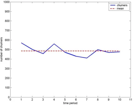 Figure 3 the number of churning customers is presented in each corresponding time period.
