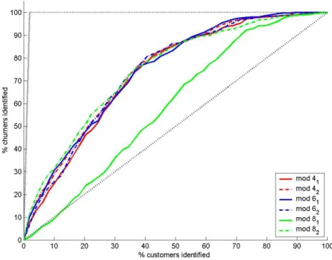 Figure  5  Lift  curves  from  test-set  (t=9)  performance  of  six  logistic  regression  model presented in the chapter 4.