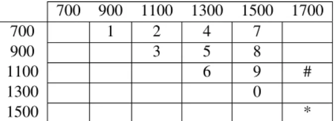 Table 2.1: Frequency-Digit correspondence on the Operator MF Pulsing