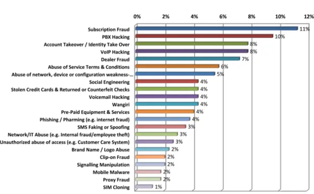 Figure 2.2: 2013 WorldWide Telecommunications Fraud Methods Statistics.