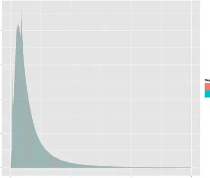 Figure 4.3: Number of calls by duration in each day