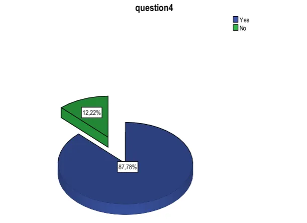 Figure 4. Students opinions on advantage in searching for information on the Internet 