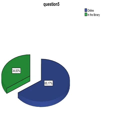 Figure 5. Preference toward finding sources online or in library 