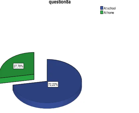 Figure 7. Preference toward doing the computer activities at school and home 