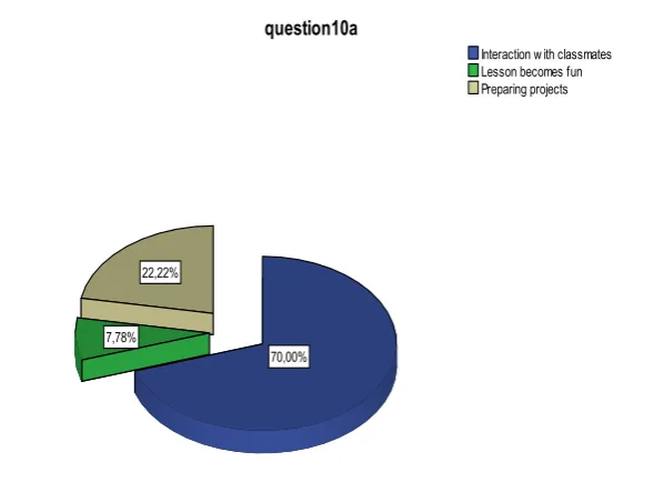 Figure 9. Activities that cause more enjoyment when using computers in your English language lesson 
