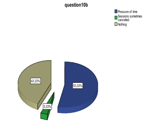 Figure 10. Activities that cause less enjoyment when using computers in your English language lesson 