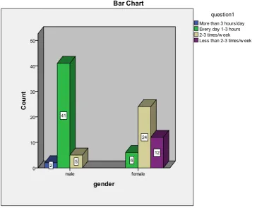 Figure 11. The differences between the two sexes regarding the hours of computer usage 