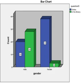 Figure 12. The differences between the two sexes regarding searching for information online or in the library 