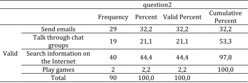 Figure 2. The amount of time students usually use computers 