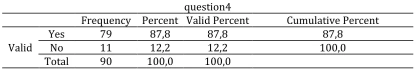 Figure 3. Reasons students use a computer for. 
