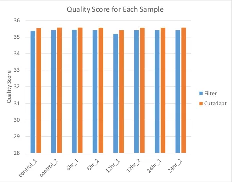 Figure 3: Quality Score Comparison: Comparison between the quality score for the cleaned, sequenced files after quality filtration (filter), and after removal of all reads under 50 bp through the use of cutadapt