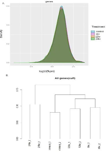 Figure 5: Differential Analysis Quality Metrics:  A) Dispersion plot at the gene level