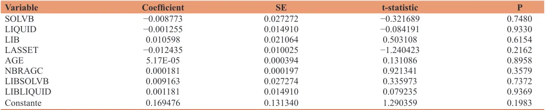 Table 4: The effect of regulation combined with total liberalization on ROE