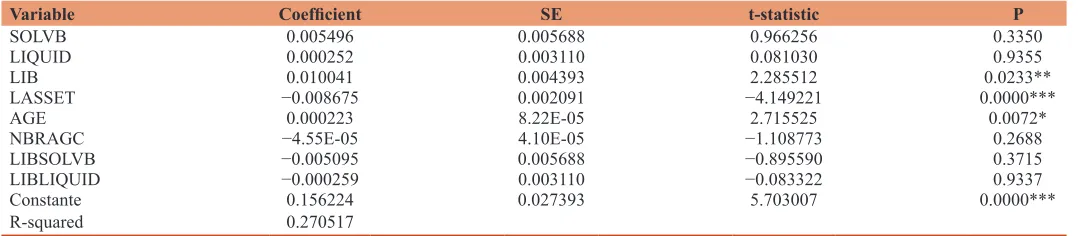 Table 7: The effect of prudential regulation and liberalization on NBI