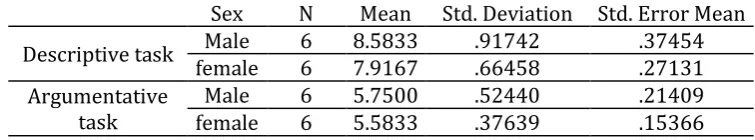 Table 2. Group Statistics for Right-Brained Learners 