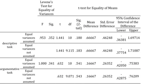 Table 3. Results of the Independent Samples T-Test for Right-Brained Learners 