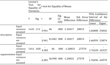 Table 5. Results of the Independent Samples T-Test for Left-Brained Learners 