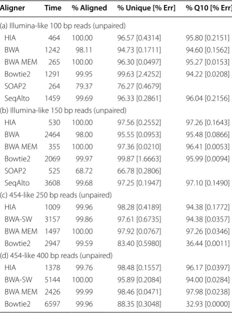 Table 2 Results for simulated single-end reads