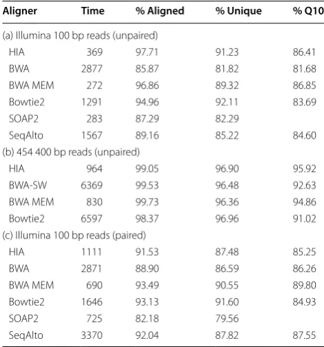 Table 3 Results for simulated paired-end reads