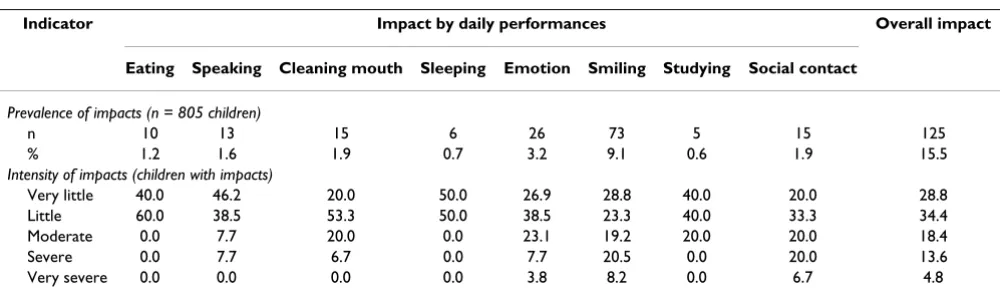 Table 1: Prevalence of self-perceived malocclusion among 11-12-year-old Peruvian schoolchildren