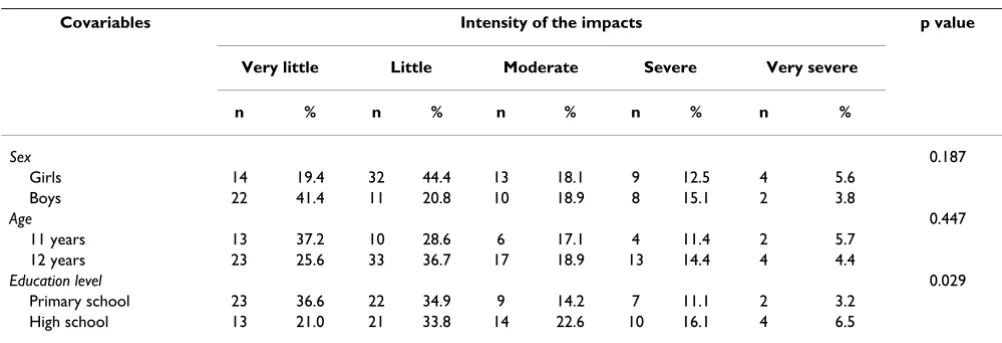 Table 3: Prevalence of the impacts associated with self-perceived malocclusion, by covariables, among 11-12-year-old Peruvian schoolchildren