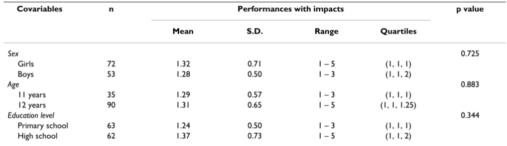 Table 5: Extent of the impacts associated with self-perceived malocclusion, by covariables, among 11-12-year-old Peruvian schoolchildren