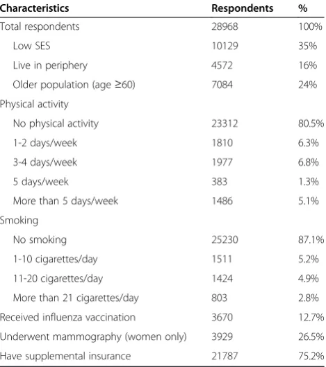 Table 1 2009 Israeli national health survey: disadvantageand PHB factors of respondents