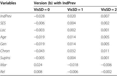 Table 6 Partial marginal effects for the ordered probitmodel “visits to SD”