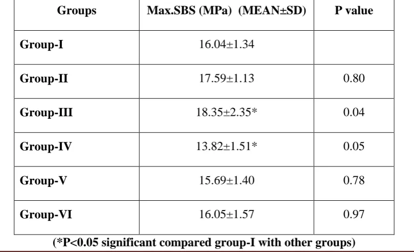 Table-1: Mean Max.SBS values of different groups 