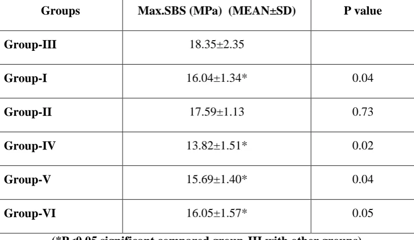 Table-3: Comparison of mean Max.SBS values of group-II with other groups 