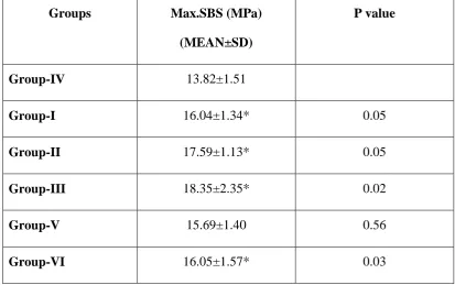Table-6: Comparison of mean Max.SBS values of group-V with other groups  