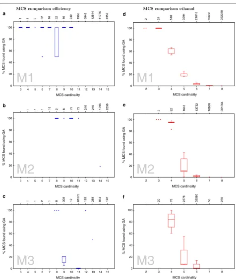 Fig. 4 Number of solutions retrieved by the GA. Boxplots representing the number of matches between MCS retrieved using GA-MCS and APM broken down by cutset cardinality across five runs