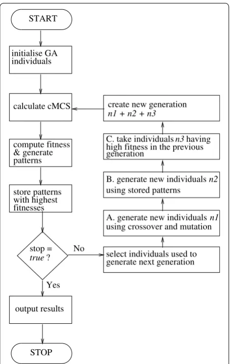 Fig. 1 Flowchart of the GA. The GA stops when a stopping condition is met, which here is if the number of generations reaches a pre-specified maximum or if the maximum fitness remains unchanged for a pre-specified number of generations (Table 1)