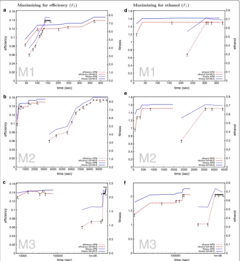 Fig. 3 GA performance comparison. Comparing the performance of GA-MCS against APM [23] using a single representative run for each model