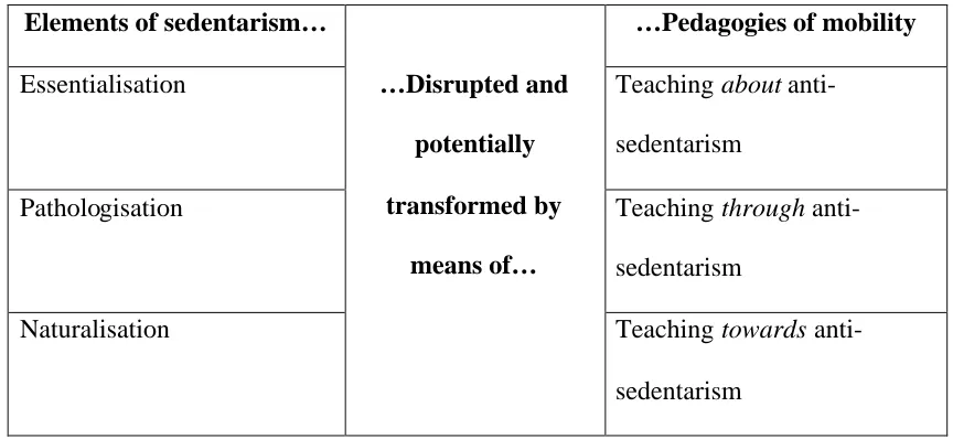 Table 1: Elements of Sedentarism and Pedagogies of Mobility
