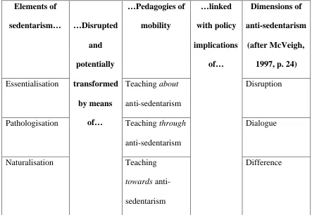 Table 2: Elements of Sedentarism, Pedagogies of Mobility