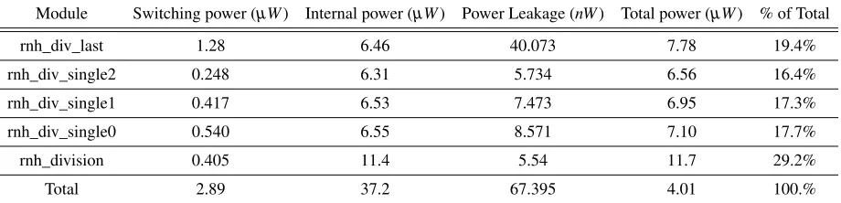 Table 4.2: Power consumption by module
