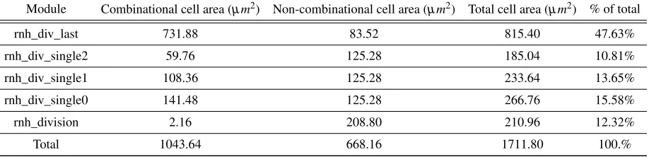 Table 4.3: Cell area by module