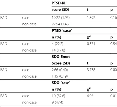 Table 3 Logistic regression: Multivariate relationshipswith Family Functioning