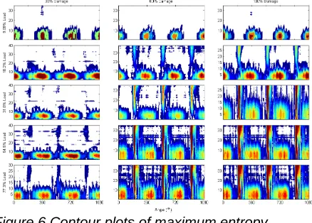 Figure 5 Contour plots of maximum entropy adaptive wavelet coefficient for different baseline gears   