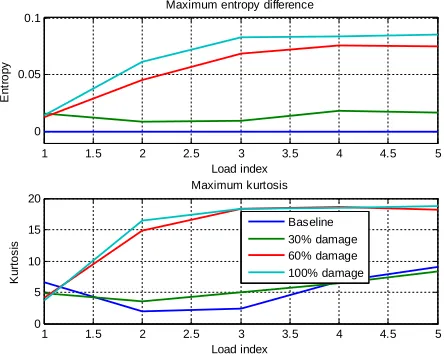 Figure 8 Maximum entropy difference and  maximum kurtosis value of TSA vibration signal 