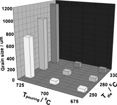 Fig. 7The grain size of the squeeze-cast Mg-2.5%Nd alloy solidiﬁedunder diﬀerent pouring and die temperatures.