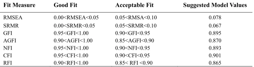 Table 8. Confirmatory Factor Analysis Results 