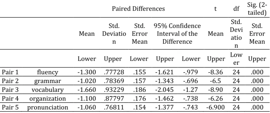 Table 5 Paired sample t-tests of speaking components for the experimental group