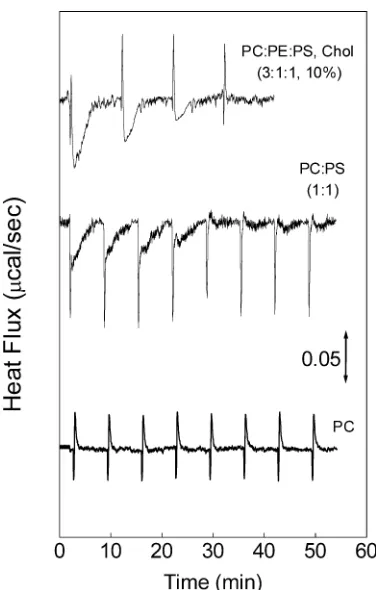 FIG. 1. Force-distance curves for VSV interaction with mem-branes. Force-distance curves were recorded on lipid-covered mica