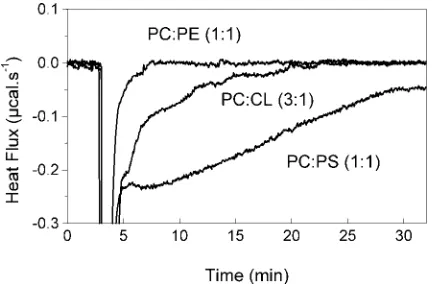 FIG. 8. Kinetics of VSV fusion with membranes at 35ocalorimetric traces shown in Fig. 6 for PC-PS at ratios of 1:3 (released after injection of VSV into the cell containing vesicles at pH6.0 (3:1 (of PC only at pH 6.0 (C 