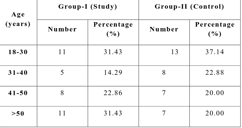 Table-1: Distribution of Sample according to Age 